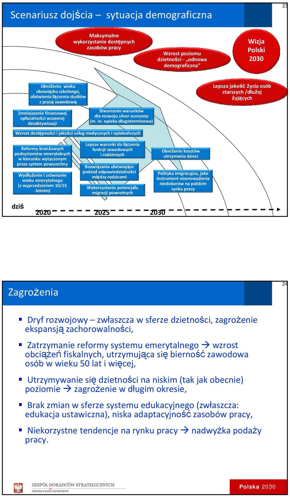 opieka długoterminowa) Wzrost dostępności i jakości usług medycznych i opiekuńczych Lepsza jakość życia osób starszych /dłużej żyjących Reformy branżowych podsystemów emerytalnych w kierunku