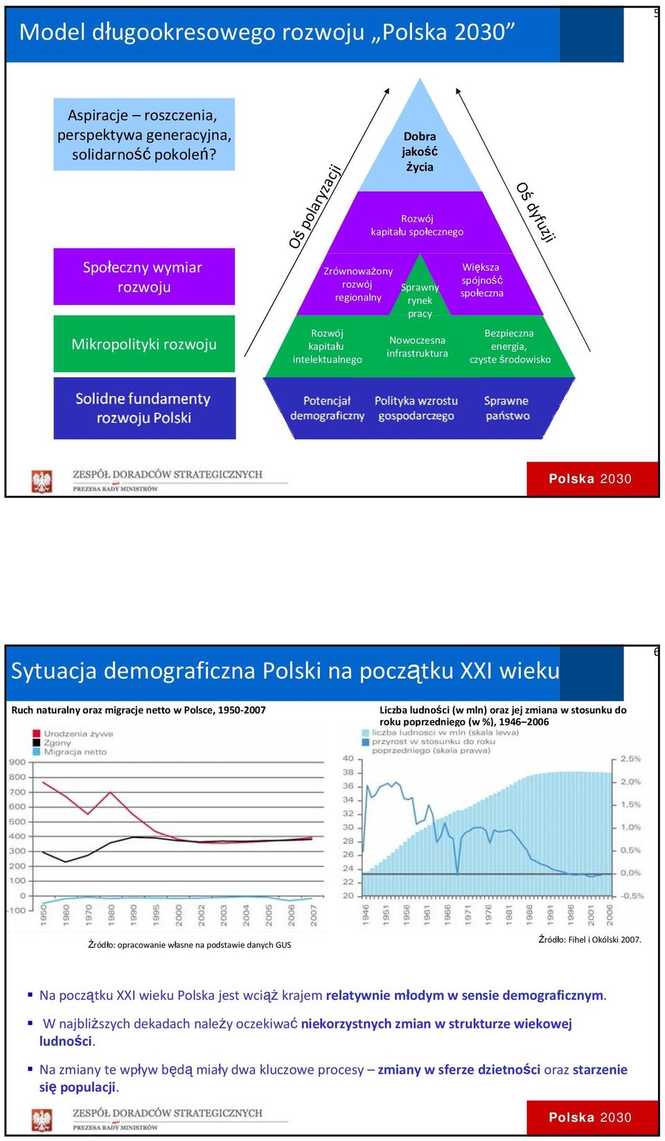 Nowoczesna infrastruktura Większa spójność społeczna Oś dyfuzji Bezpieczna energia, czyste środowisko Sytuacja demograficzna Polski na początku XXI wieku 6 Ruch naturalny oraz migracje netto w