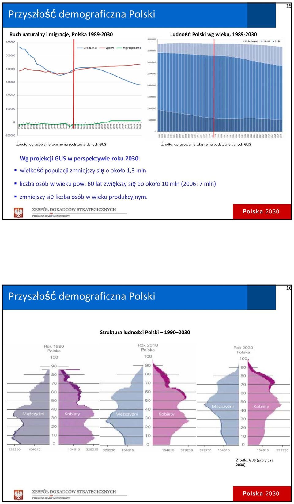 2030: wielkość populacji zmniejszy się o około 1,3 mln liczba osób w wieku pow.