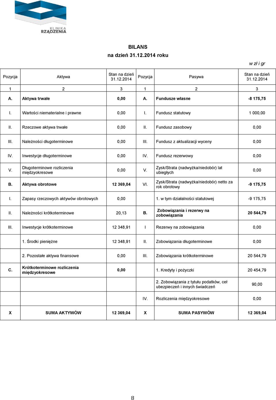 Inwestycje długoterminowe IV. Fundusz rezerwowy V. Długoterminowe rozliczenia międzyokresowe V. Zysk/Strata (nadwyżka/niedobór) lat ubiegłych B. Aktywa obrotowe 12 369,04 VI.
