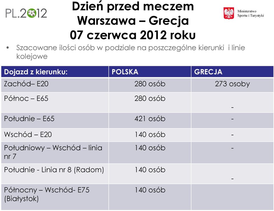 osoby Północ E65 280 osób - Południe E65 421 osób - Wschód E20 140 osób - Południowy Wschód