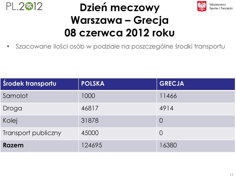Środek transportu POLSKA GRECJA Samolot 1000 11466 Droga 46817