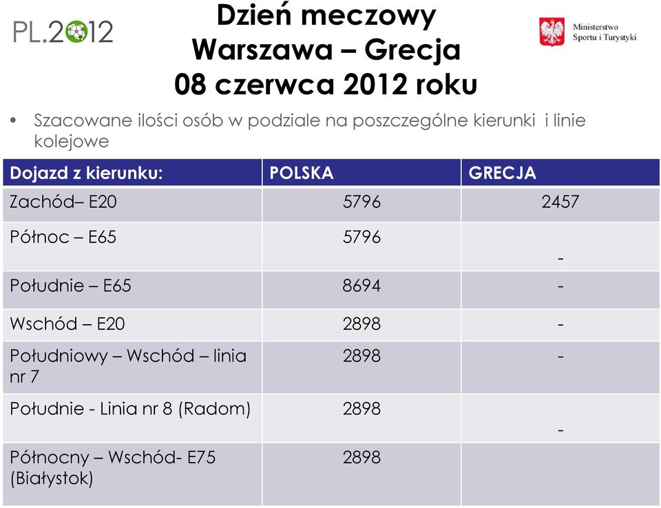 5796 2457 Północ E65 5796 Południe E65 8694 - Wschód E20 2898 - - Południowy Wschód