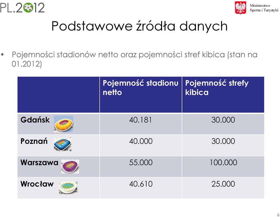 2012) Pojemność stadionu netto Pojemność strefy kibica