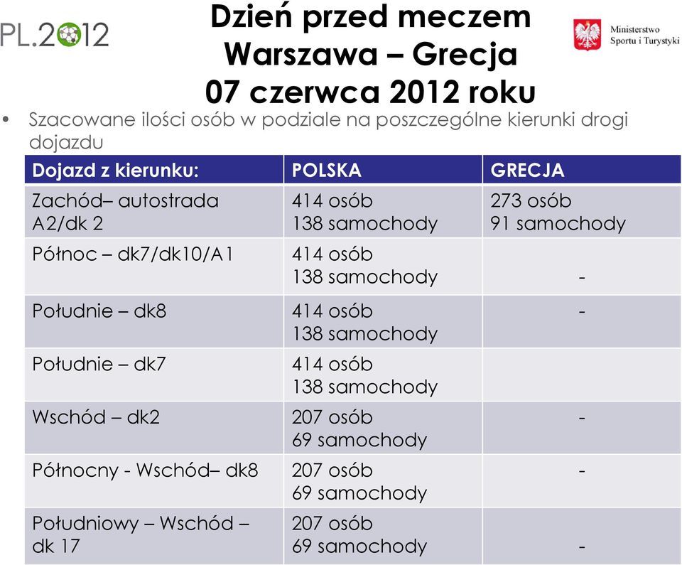 dk2 Północny - Wschód dk8 Południowy Wschód dk 17 414 osób 138 samochody 273 osób 91 samochody 414 osób 138 samochody -