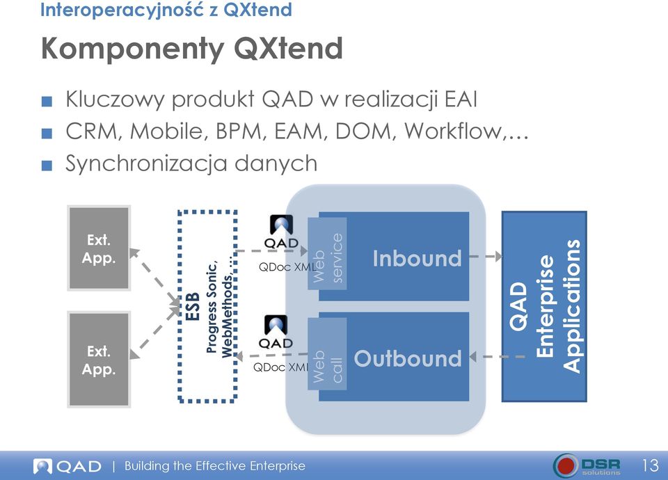 w realizacji EAI CRM, Mobile, BPM, EAM, DOM, Workflow, Synchronizacja danych