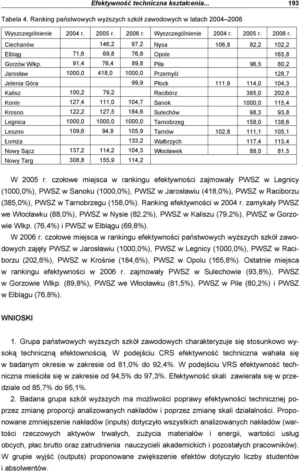91,4 76,4 89,8 Piła 96,5 80,2 Jarosław 1000,0 418,0 1000,0 Przemyśl 128,7 Jelenia Góra 99,9 Płock 111,9 114,0 104,3 Kalisz 100,2 79,2 Racibórz 385,0 202,6 Konin 127,4 111,0 104,7 Sanok 1000,0 115,4