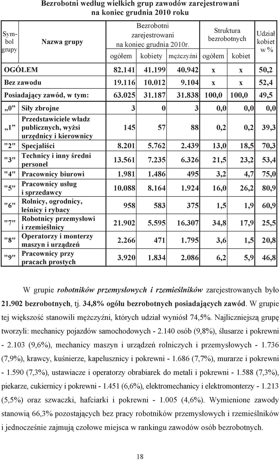 838 100,0 100,0 49,5 0 Siły zbrojne 3 0 3 0,0 0,0 0,0 Przedstawiciele władz 1 publicznych, wyżsi 145 57 88 0,2 0,2 39,3 urzędnicy i kierownicy "2" Specjaliści 8.201 5.762 2.