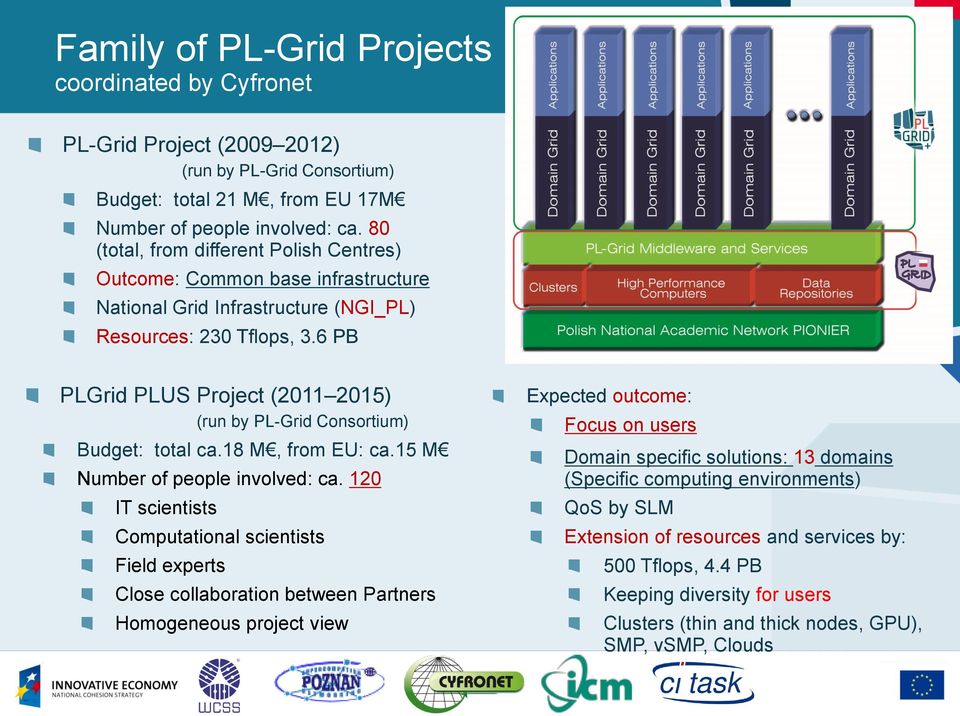 6 PB PLGrid PLUS Project (2011 2015) (run by PL-Grid Consortium) Budget: total ca.18 M, from EU: ca.15 M Number of people involved: ca.