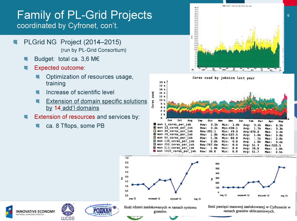 3,6 M Expected outcome: Optimization of resources usage, training Increase of