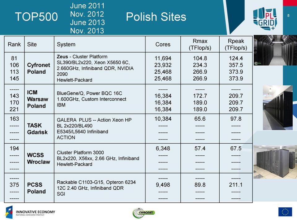 660GHz, Infiniband QDR, NVIDIA 2090 Hewlett-Packard 11,694 23,932 25,468 25,468 104.8 234.3 266.9 266.9 124.4 357.5 373.9 373.9 143 170 221 ICM Warsaw Poland BlueGene/Q, Power BQC 16C 1.