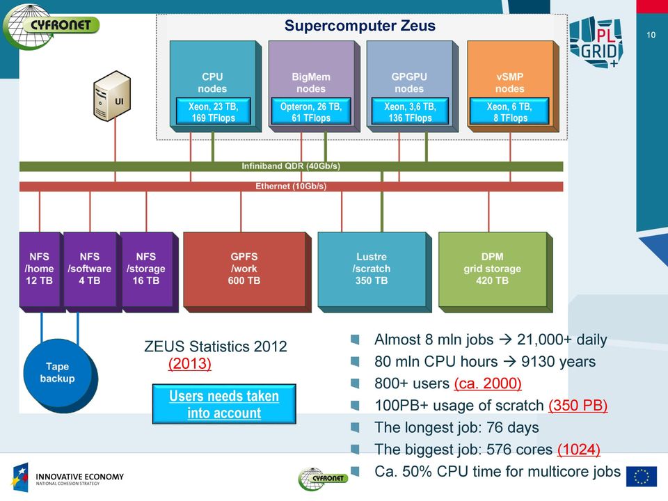 jobs 21,000+ daily 80 mln CPU hours 9130 years 800+ users (ca.