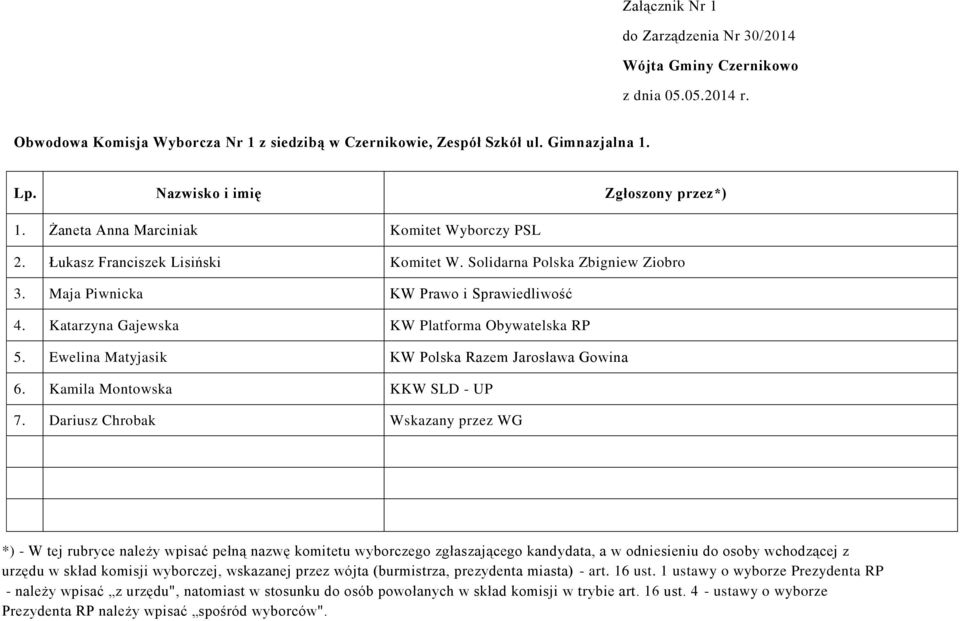 Kamila Montowska KKW SLD - UP 7. Dariusz Chrobak Wskazany przez WG z urzędu w skład komisji wyborczej, wskazanej przez wójta (burmistrza, prezydenta miasta) - art. 16 ust.