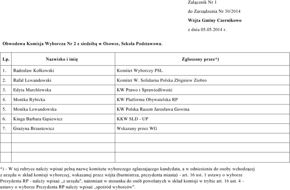 Solidarna Polska Zbigniew Ziobro 3. Edyta Marchlewska KW Prawo i Sprawiedliwość 4.
