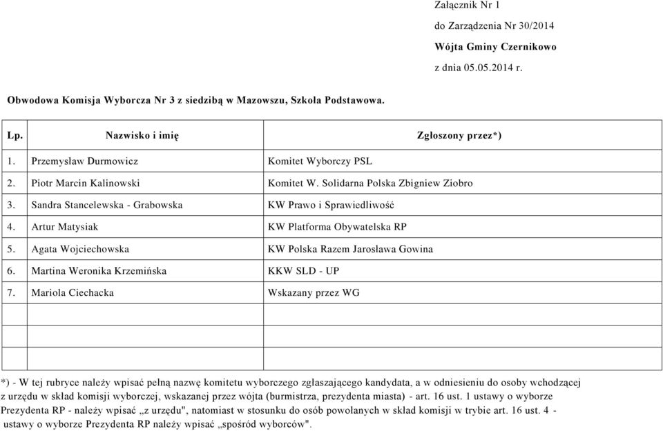 Solidarna Polska Zbigniew Ziobro 3. Sandra Stancelewska - Grabowska KW Prawo i Sprawiedliwość 4.