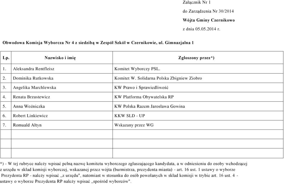 Solidarna Polska Zbigniew Ziobro 3. Angelika Marchlewska KW Prawo i Sprawiedliwość 4.