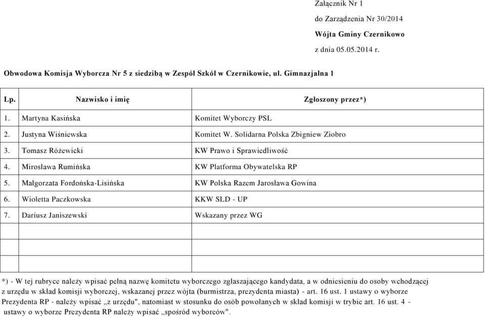 Tomasz Różewicki KW Prawo i Sprawiedliwość 4. Mirosława Rumińska KW Platforma Obywatelska RP 5.