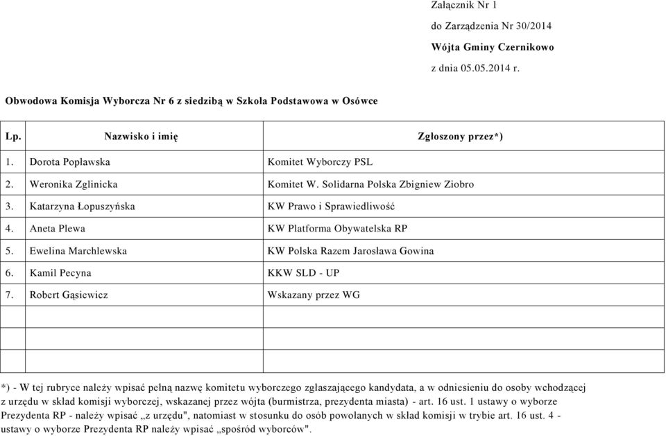 Solidarna Polska Zbigniew Ziobro 3. Katarzyna Łopuszyńska KW Prawo i Sprawiedliwość 4.