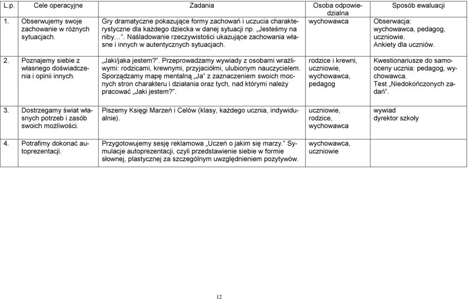 Naśladowanie rzeczywistości ukazujące zachowania własne i innych w autentycznych sytuacjach. Sposób ewaluacji Obserwacja:, pedagog, uczniowie. Ankiety dla uczniów. 2.