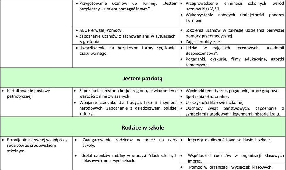 Szkolenia uczniów w zakresie udzielania pierwszej pomocy przedmedycznej. Zajęcia praktyczne. Udział w zajęciach terenowych Akademii Bezpieczeństwa.