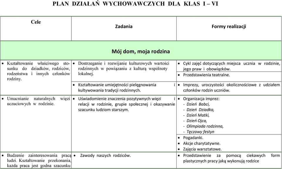 Kształtowanie przekonania, każda praca jest godna szacunku Dostrzeganie i rozwijanie kulturowych wartości rodzinnych w powiązaniu z kulturą wspólnoty lokalnej.