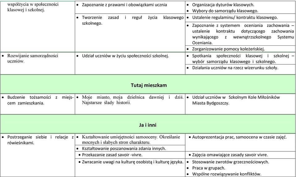 Zapoznanie z systemem oceniania zachowania ustalenie kontraktu dotyczącego zachowania wynikającego z wewnątrzszkolnego Systemu Oceniania. Zorganizowanie pomocy koleżeńskiej.