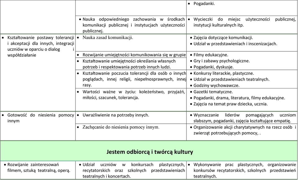 komunikacji publicznej i instytucjach użyteczności publicznej. Nauka zasad komunikacji. Wycieczki do miejsc użyteczności publicznej, instytucji kulturalnych itp. Zajęcia dotyczące komunikacji.