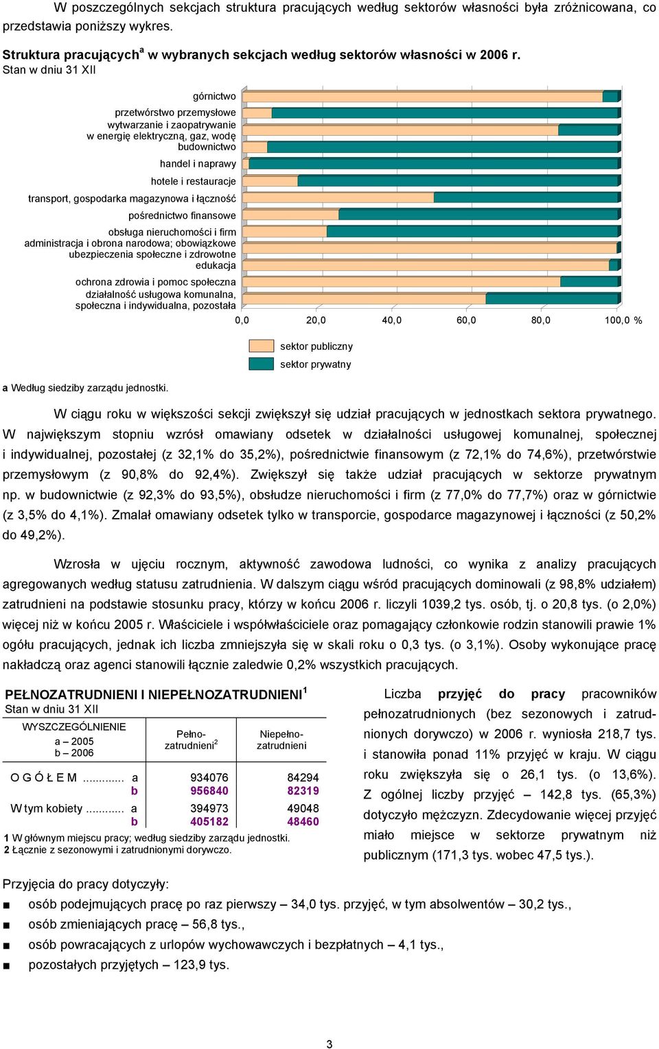 pośrednictwo finansowe obsługa nieruchomości i firm administracja i obrona narodowa; obowiązkowe ubezpieczenia społeczne i zdrowotne edukacja ochrona zdrowia i pomoc społeczna działalność usługowa