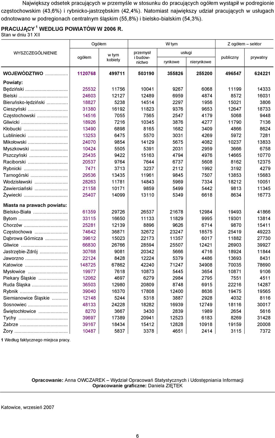 Ogółem W tym Z ogółem ogółem w tym kobiety przemysł usługi i budownictwo rynkowe nierynkowe publiczny prywatny WOJEWÓDZTWO... 1120768 499711 503190 355826 255200 496547 624221 Powiaty: Będziński.