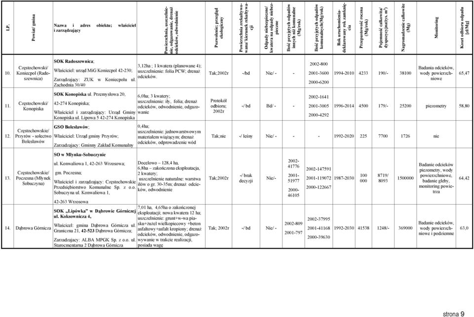 uruchomieniadeklarowany rok zamknięcia Przepustowość roczna (Mg/rok) Pojemność całkowita/ dyspozycyjna(tys. m 3 ) Nagromadzenie całkowite (Mg) Monitoring Koszt odbioru odpadu [zł/mg] 10. 11. 12.