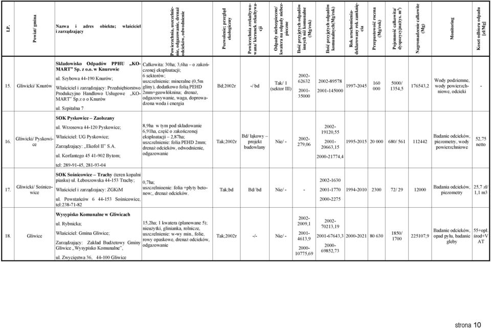 uruchomieniadeklarowany rok zamknięcia Przepustowość roczna (Mg/rok) Pojemność całkowita/ dyspozycyjna(tys. m 3 ) Nagromadzenie całkowite (Mg) Monitoring Koszt odbioru odpadu [zł/mg] 15.