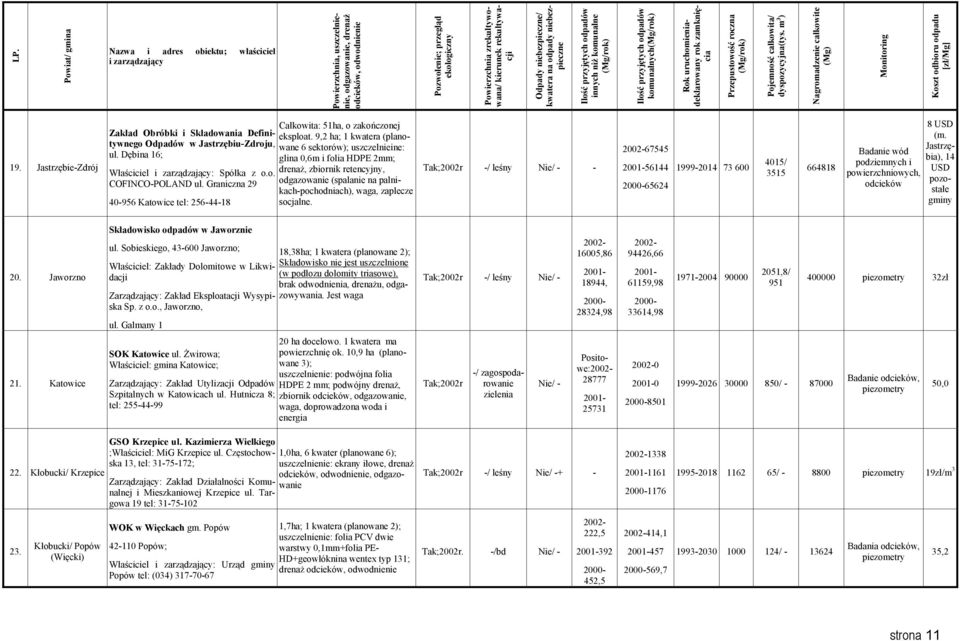 uruchomieniadeklarowany rok zamknięcia Przepustowość roczna (Mg/rok) Pojemność całkowita/ dyspozycyjna(tys. m 3 ) Nagromadzenie całkowite (Mg) Monitoring Koszt odbioru odpadu [zł/mg] 19.