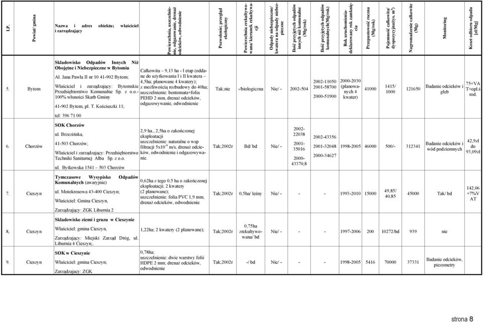 uruchomieniadeklarowany rok zamknięcia Przepustowość roczna (Mg/rok) Pojemność całkowita/ dyspozycyjna(tys. m 3 ) Nagromadzenie całkowite (Mg) Monitoring Koszt odbioru odpadu [zł/mg] 5.