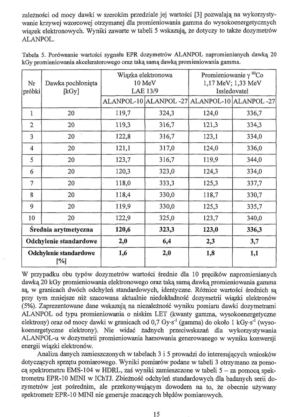 Porównanie wartości sygnału EPR dozymetrów ALANPOL napromienianych dawką 0 kgy promieniowania akceleratorowego oraz taką samą dawką promieniowania gamma.