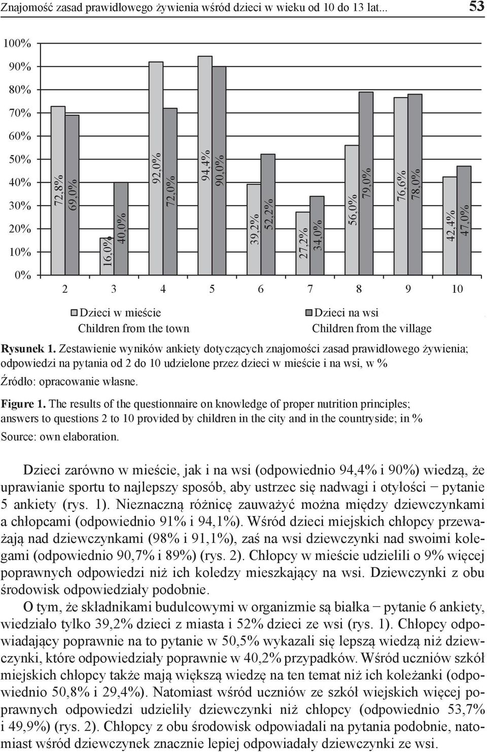 Zestawienie wyników ankiety dotyczących znajomości zasad prawidłowego żywienia; odpowiedzi na pytania od 2 do 10 udzielone przez dzieci w mieście i na wsi, w % Źródło: opracowanie własne. Figure 1.