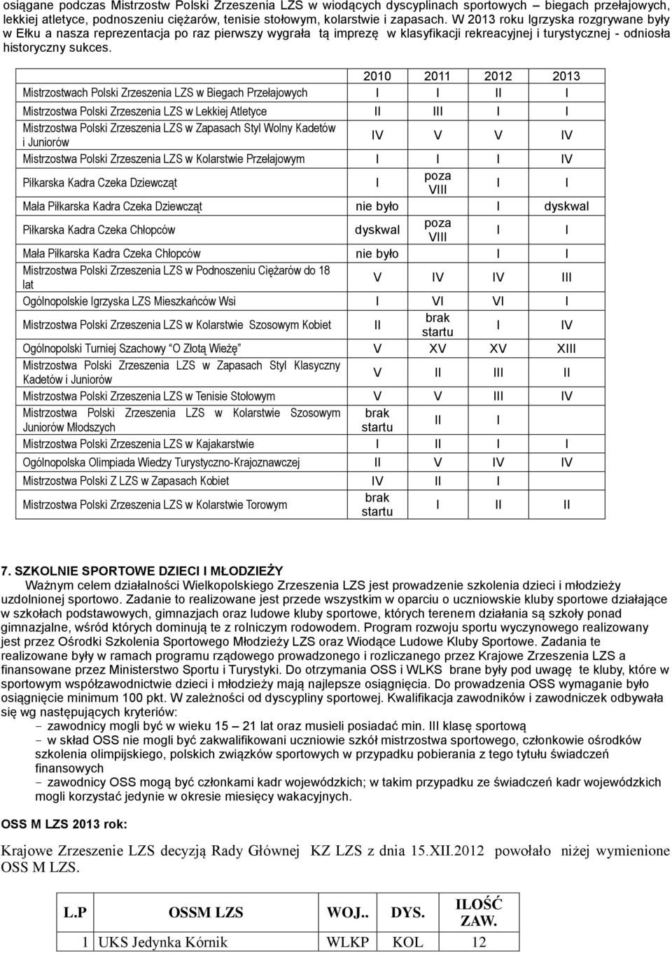 2010 2011 2012 2013 Mistrzostwach Polski Zrzeszenia LZS w Biegach Przełajowych I I II I Mistrzostwa Polski Zrzeszenia LZS w Lekkiej Atletyce II III I I Mistrzostwa Polski Zrzeszenia LZS w Zapasach