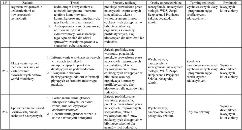 4 Ukazywanie wpływu mediów i reklamy na kształtowanie niewłaściwych postaw. wśród młodzieży. Upowszechnienie wśród uczniów znajomości zachowań asertywnych.