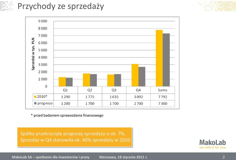 prognozę sprzedaży o ok.