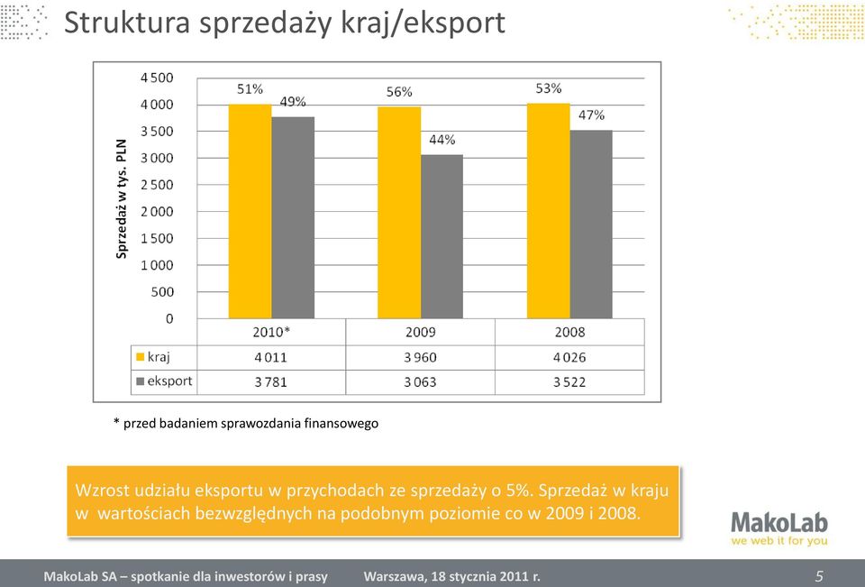 5%. Sprzedaż w kraju Funkcjonalnośd, w wartościach prostota