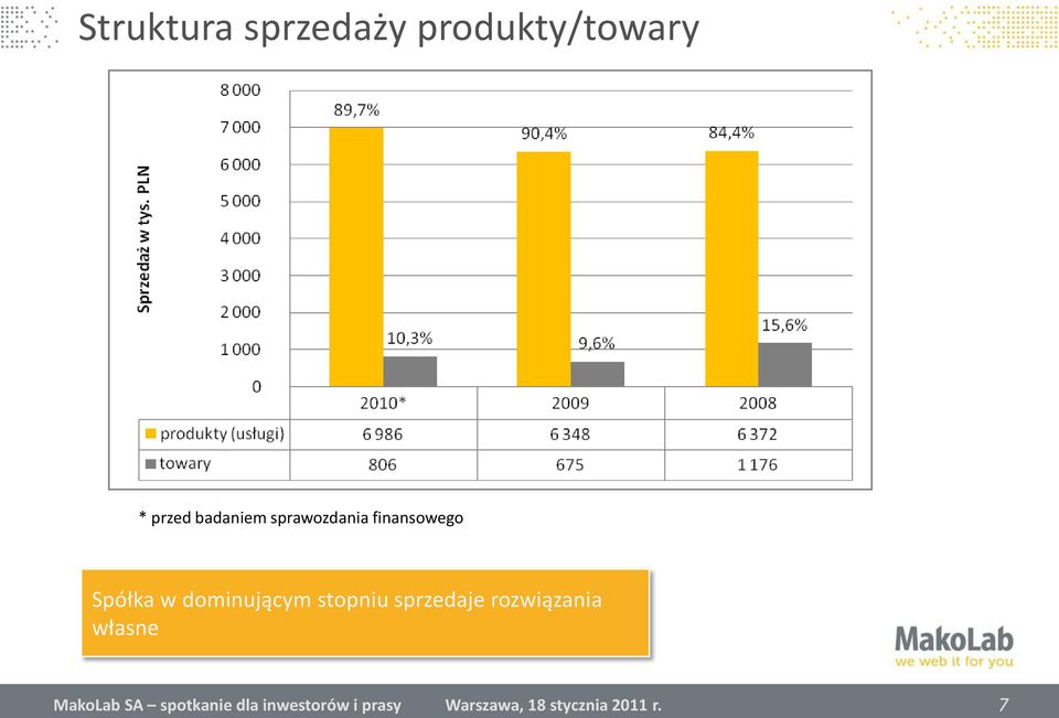 dominującym stopniu sprzedaje rozwiązania