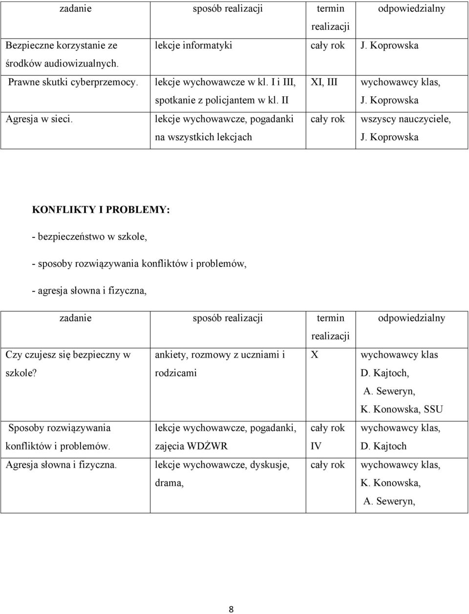 Koprowska KONFLIKTY I PROBLEMY: - bezpieczeństwo w szkole, - sposoby rozwiązywania konfliktów i problemów, - agresja słowna i fizyczna, zadanie sposób realizacji termin realizacji Czy czujesz się