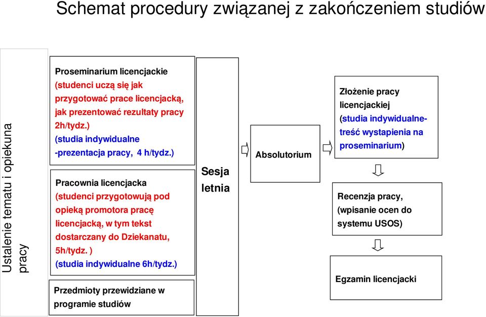 ) Pracownia licencjacka (studenci przygotowują pod opieką promotora pracę licencjacką, w tym tekst dostarczany do Dziekanatu, 5h/tydz.