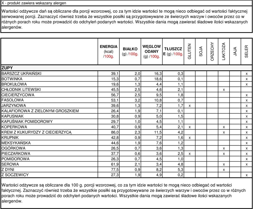 Wszystkie dania mogą zawierać śladowe ilości wskazanych ENERGIA (kcal) / (g) / (g) / E (g) / ZUPY BARSZCZ UKRAIŃSKI 39,1 2,0 16,3 0,3 x BOTWINKA 15,3 0,7 18,6 0,1 x BROKUŁOWA 19,6 1,3 4,4 1,1 x