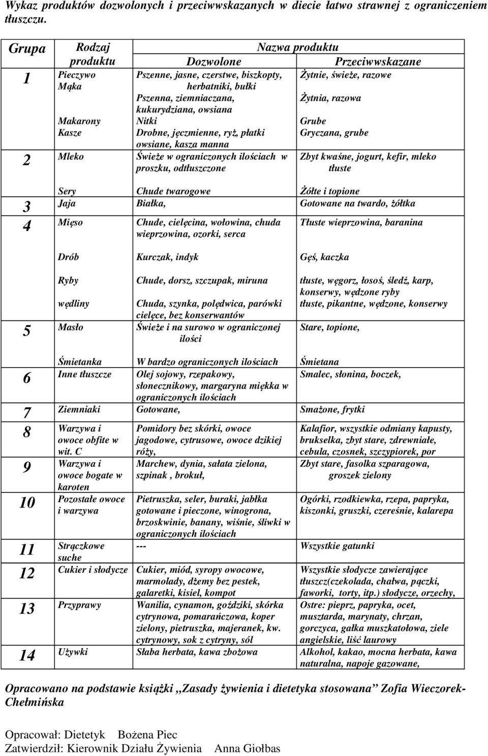 ryż, płatki owsiane, kasza manna Świeże w ograniczonych ilościach w proszku, odtłuszczone Nazwa produktu Przeciwwskazane Żytnie, świeże, razowe Żytnia, razowa Grube Gryczana, grube Zbyt kwaśne,