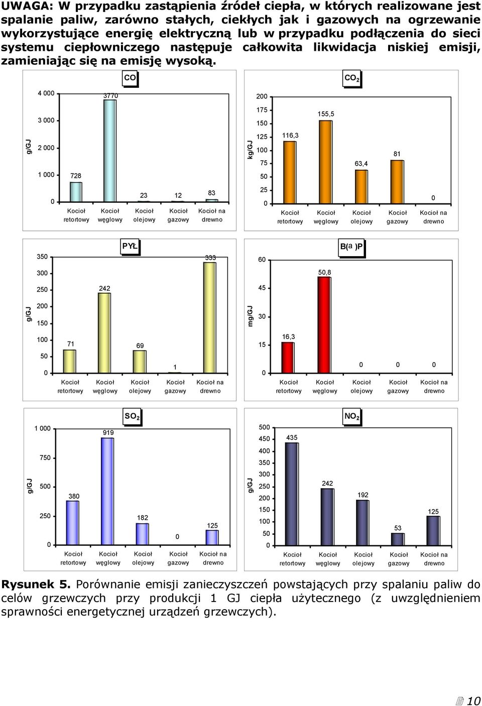 CO CO 2 4 377 2 3 175 15 155,5 g/gj 2 1 728 kg/gj 125 1 75 5 116,3 63,4 81 23 olejowy 12 gazowy 83 na drewno 25 olejowy gazowy na drewno 35 PYŁ 333 6 B(a )P 3 5,8 25 242 45 g/gj 2 15 mg/gj 3 1 5 71