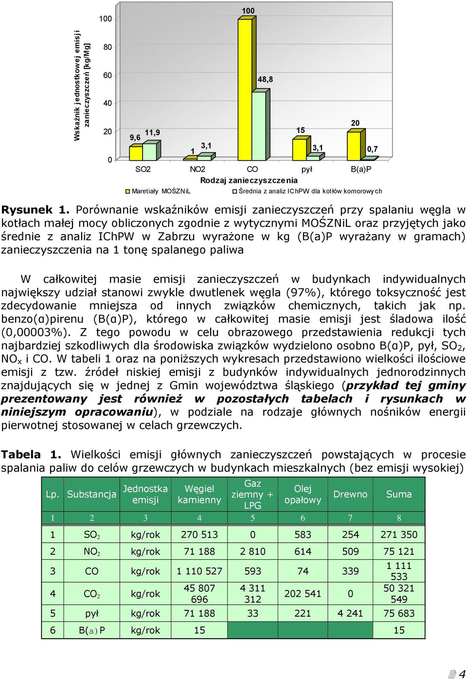 Porównanie wskaźników emisji zanieczyszczeń przy spalaniu węgla w kotłach małej mocy obliczonych zgodnie z wytycznymi MOŚZNiL oraz przyjętych jako średnie z analiz IChPW w Zabrzu wyrażone w kg (B(a)P