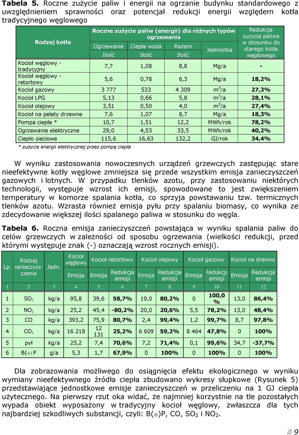 (energii) dla różnych typów ogrzewania Ogrzewanie Ciepła woda Razem Ilość Ilość Ilość Jednostka Redukcja zużycia paliwa w stosunku do starego kotła węglowego - tradycyjny 7,7 1,8 8,8 Mg/a - - 5,6,78