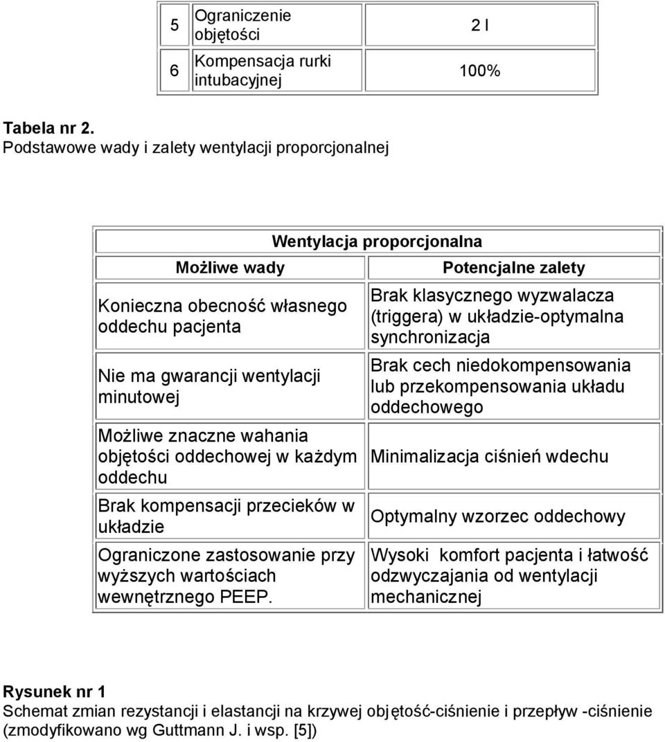każdym oddechu Brak kompensacji przecieków w układzie Ograniczone zastosowanie przy wyższych wartościach wewnętrznego PEEP.
