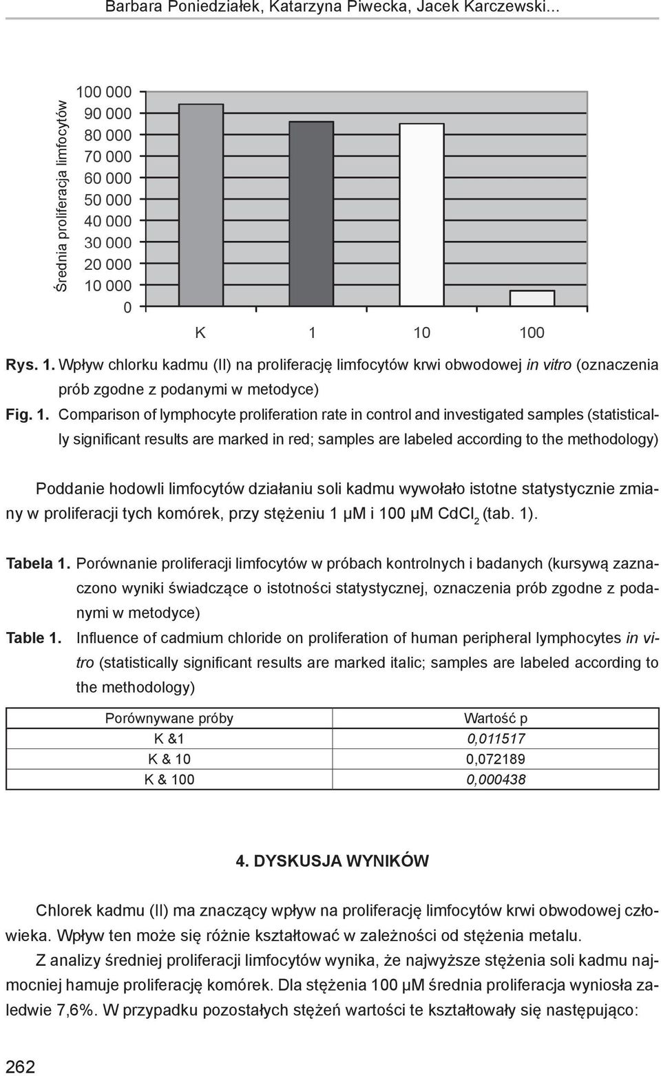 Comparison of lymphocyte proliferation rate in control and investigated samples (statistically significant results are marked in red; samples are labeled according to the methodology) Poddanie