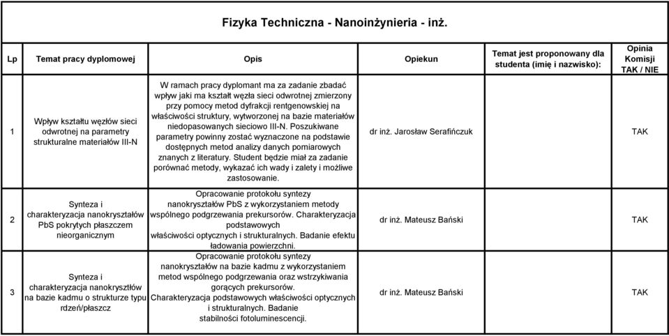nieorganicznym Synteza i charakteryzacja nanokrysztłów na bazie kadmu o strukturze typu rdzeń/płaszcz W ramach pracy dyplomant ma za zadanie zbadać wpływ jaki ma kształt węzła sieci odwrotnej